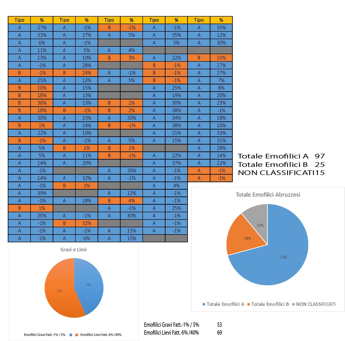 Popolazione Emofilica in Abruzzo