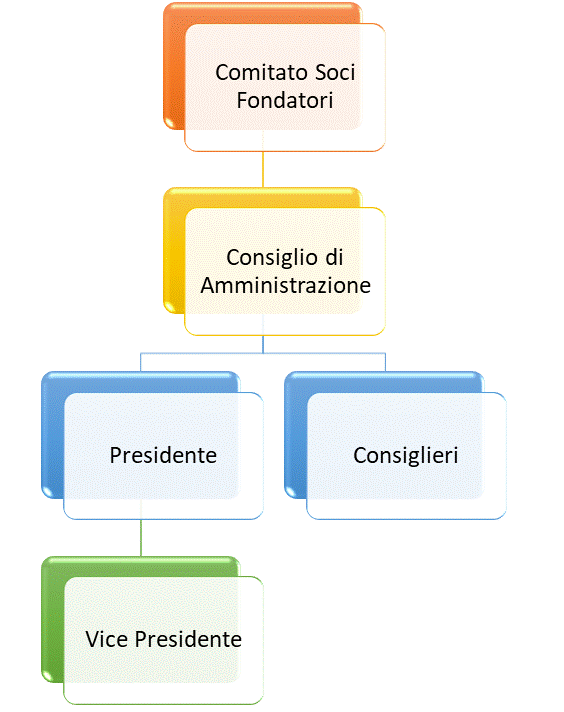 Organigramma